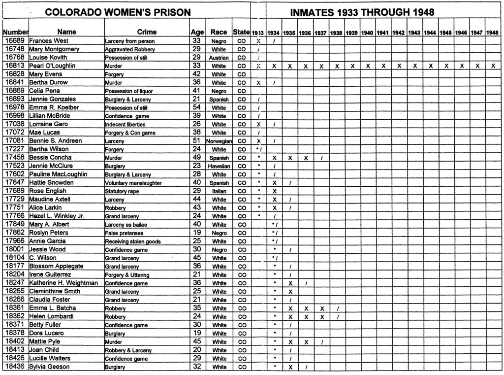 Women's prison inmate records, 1933 through 1948.