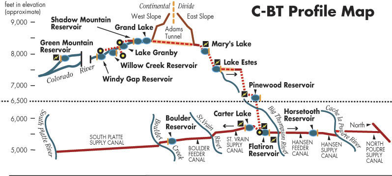 Colorado-Big Thompson Project elevation profile map. 