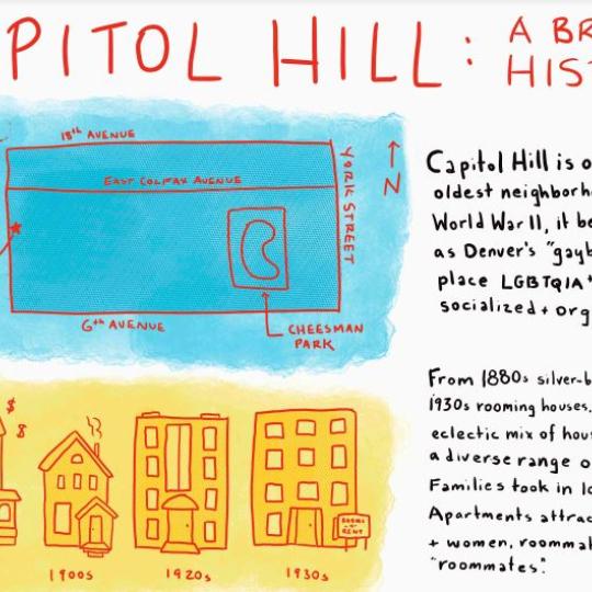 A simple illustration depicting first a basic map of the Capitol Hill area of Denver, and then a series of four buildings in a row. The buildings are labelled 1880s, 1900s, 1920s, and 1930s in succession.
